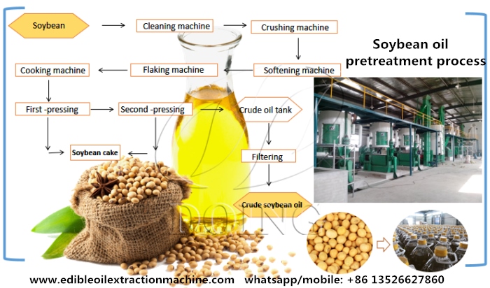 proceso de producción de aceite de soja