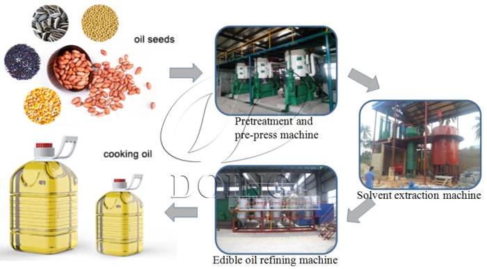 Máquina procesadora de aceite de soja 