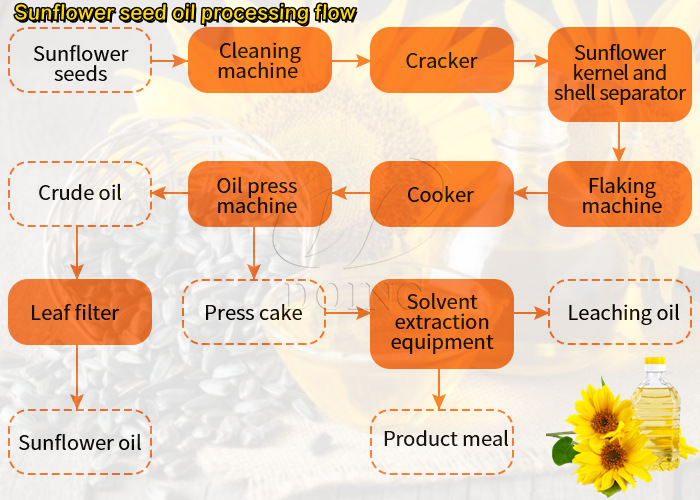 Flujo de procesamiento de aceite de semilla de girasol