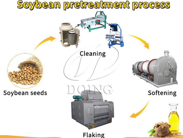 Proceso de pretratamiento de la soja