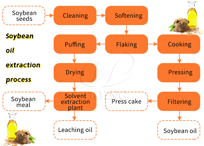 Proceso de extracción de aceite de soja