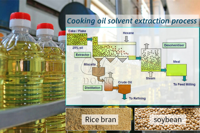 Proceso de extracción con solvente de aceite de cocina