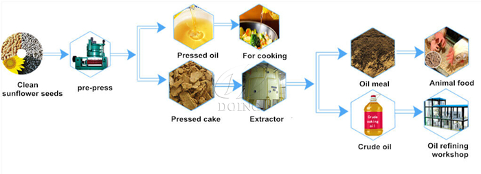 El proceso de prensado de aceite de cocina y la extracción con solventes se pueden usar juntos