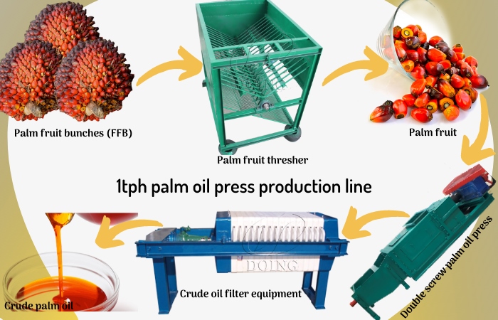 Línea de producción de aceite de palma de 1 tph 