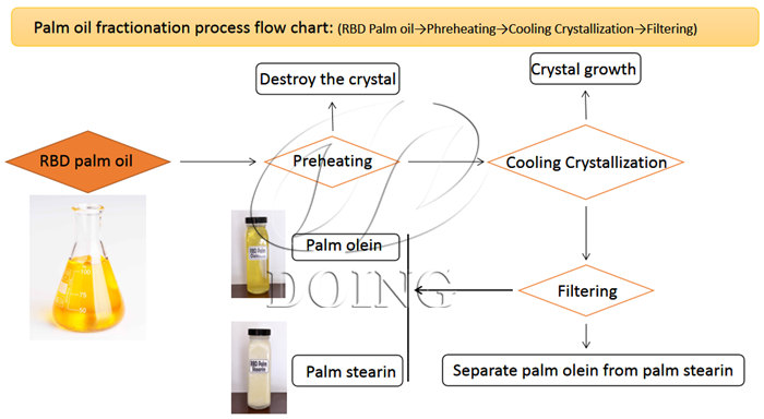 diagrama de flujo de fraccionamiento del aceite de palma