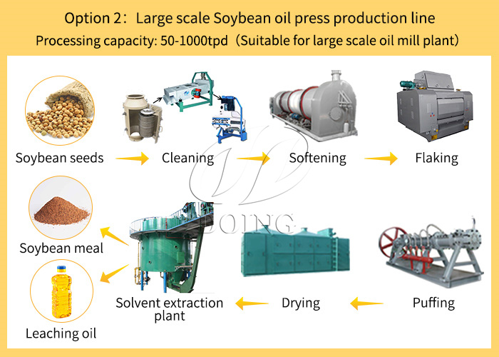 Línea de producción de aceite de soja a gran escala