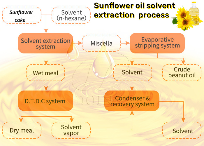 Foto del proceso de extracción con solvente de aceite de girasol