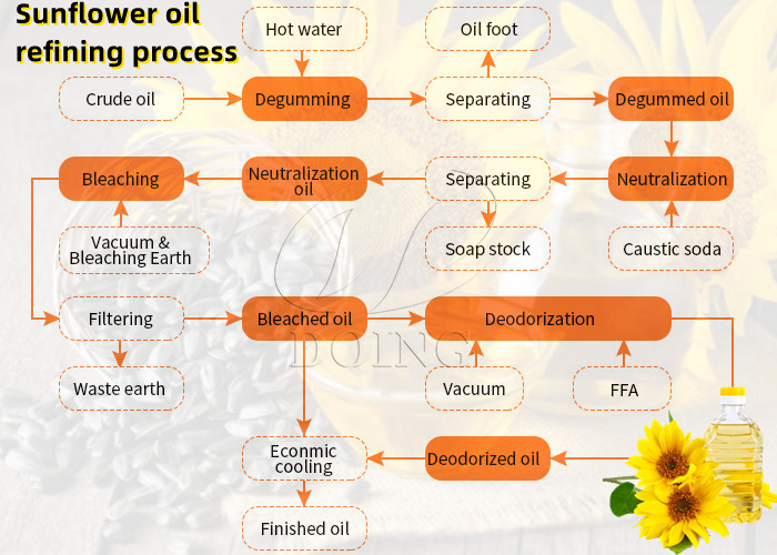 Foto del proceso de refinación del aceite de girasol