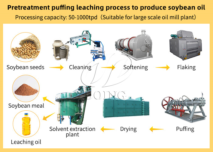 Proceso de lixiviación por inflado de pretratamiento para producir aceite de soja