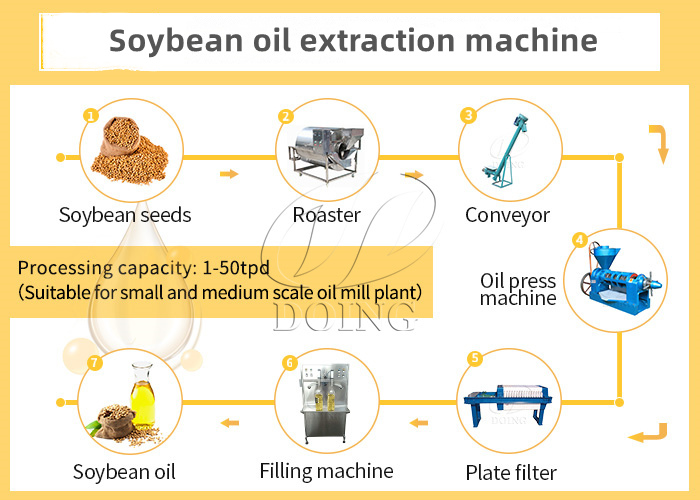 Máquina de extracción de aceite de soja