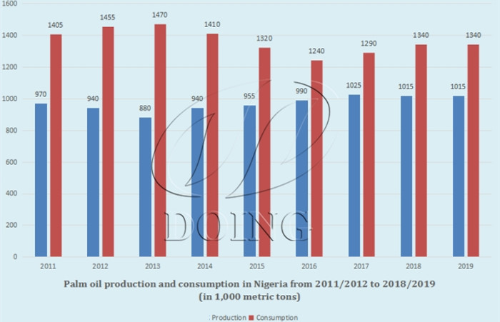 Producción y consumo de aceite de palma