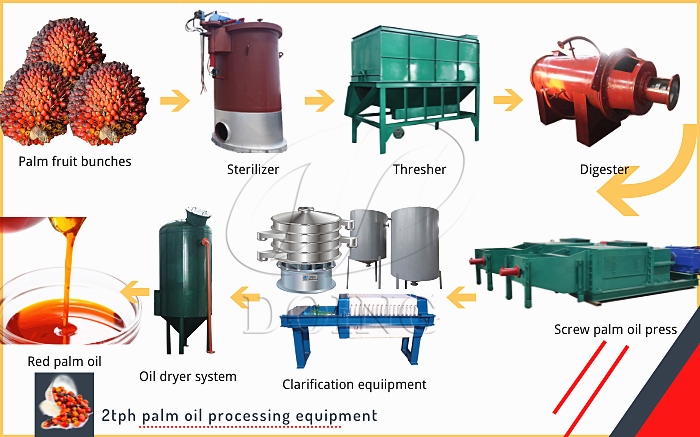 Máquina procesadora de aceite de palma