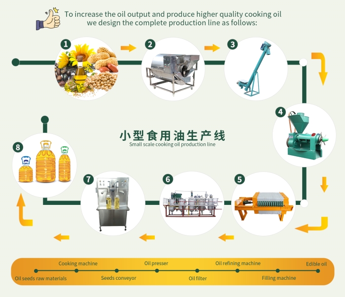 Diagrama de flujo de una planta de procesamiento de aceite de cocina a pequeña escala