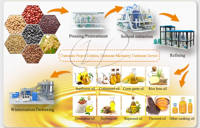 Equipo de producción de aceite comestible