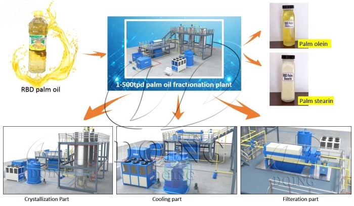 Máquina de fraccionamiento de aceite de palma 10TPD de Henan Glory Company.jpg