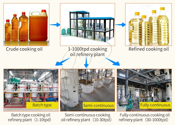 Diferentes tipos de equipos de refinación de aceite de cocina. jpg