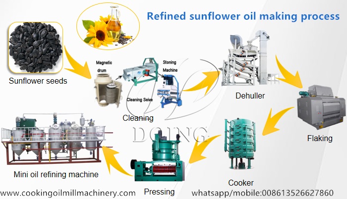 proceso de elaboración de aceite de girasol