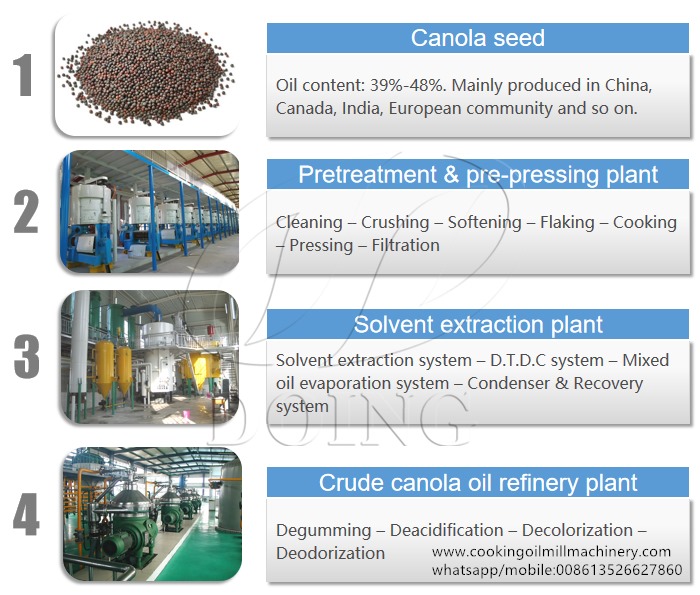 planta de procesamiento de aceite de canola