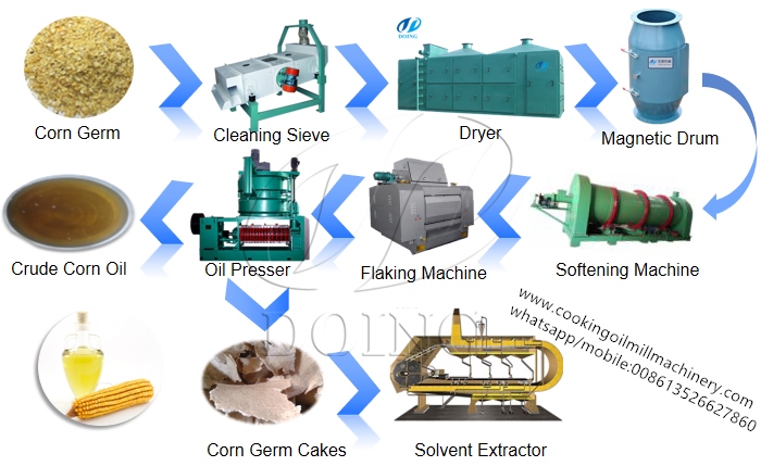 Diagrama de flujo del proceso de extracción de aceite de maíz