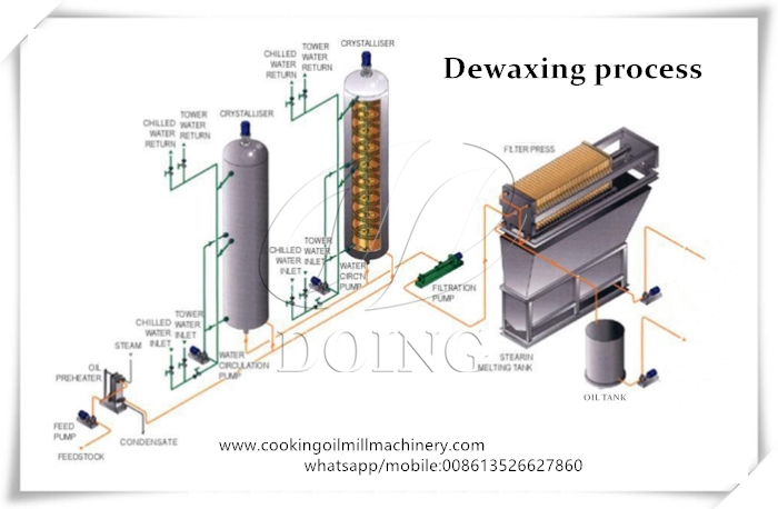 proceso de desparafinado