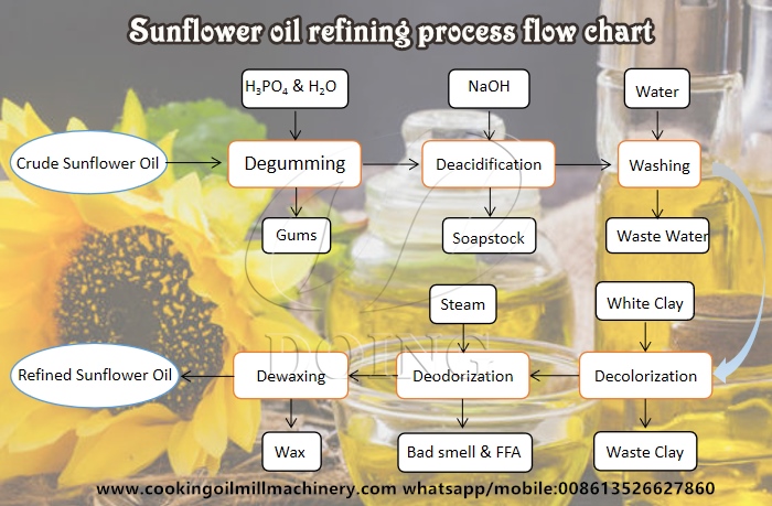 diagrama de flujo del proceso de refinación de aceite de girasol