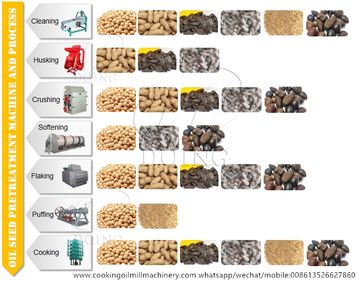 proceso de fabricación de aceite de cocina