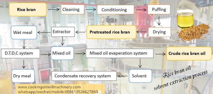 proceso de extracción por solvente de aceite de salvado de arroz