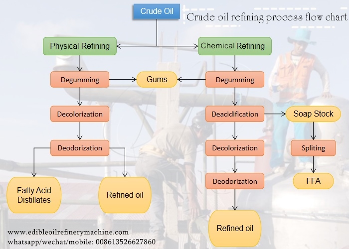 proceso de refinería de aceite comestible