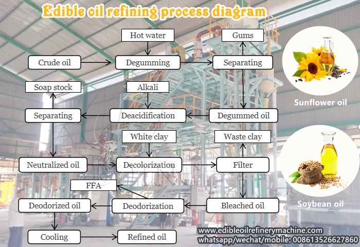 proceso de refinación de aceite vegetal