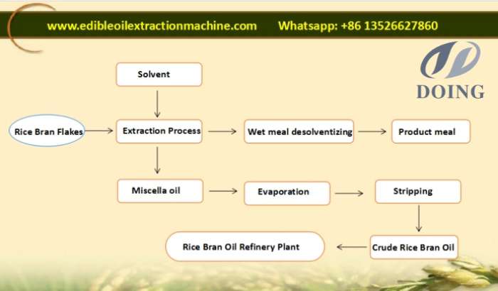 Proceso de procesamiento de aceite de salvado de arroz